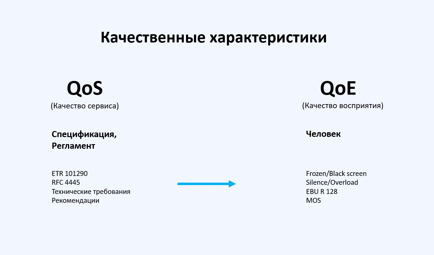 Параметры QoS и QoE